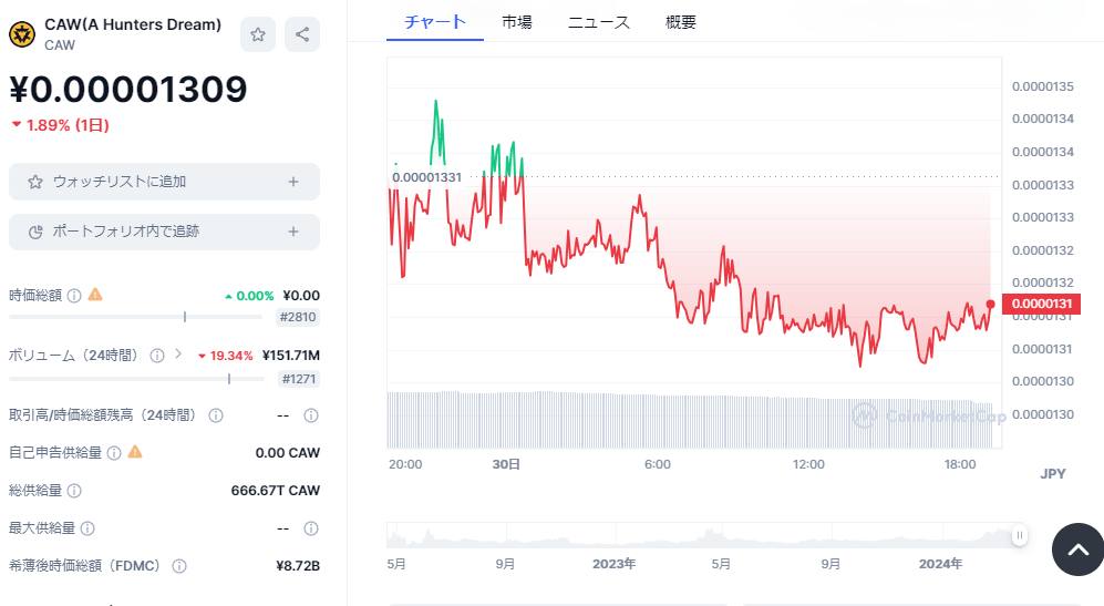 Coin Market Cap【引用元】cawのチャート